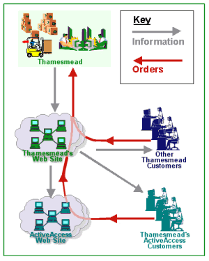 A high level overview of Thamesmead's e-business solution