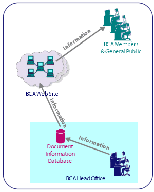 A high level overview of The BCA's information database solution